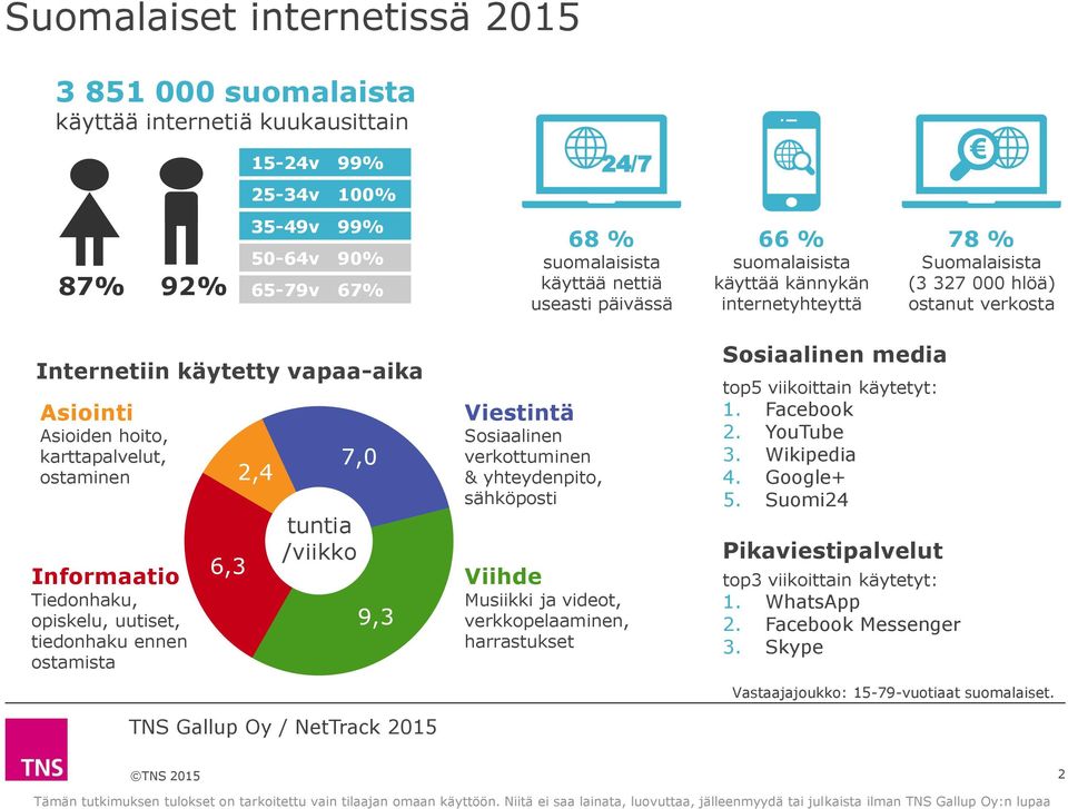 Informaatio Tiedonhaku, opiskelu, uutiset, tiedonhaku ennen ostamista 6,3 2,4 7,0 tuntia /viikko 9,3 Viestintä Sosiaalinen verkottuminen & yhteydenpito, sähköposti Viihde Musiikki ja videot,