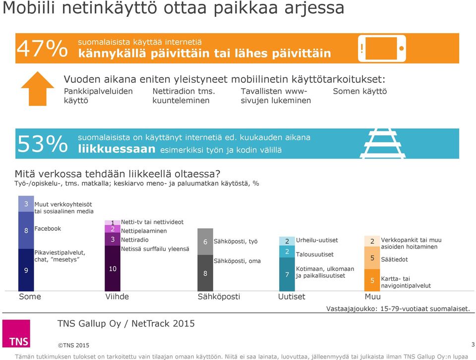 kuukauden aikana liikkuessaan esimerkiksi työn ja kodin välillä Mitä verkossa tehdään liikkeellä oltaessa? Työ-/opiskelu-, tms.