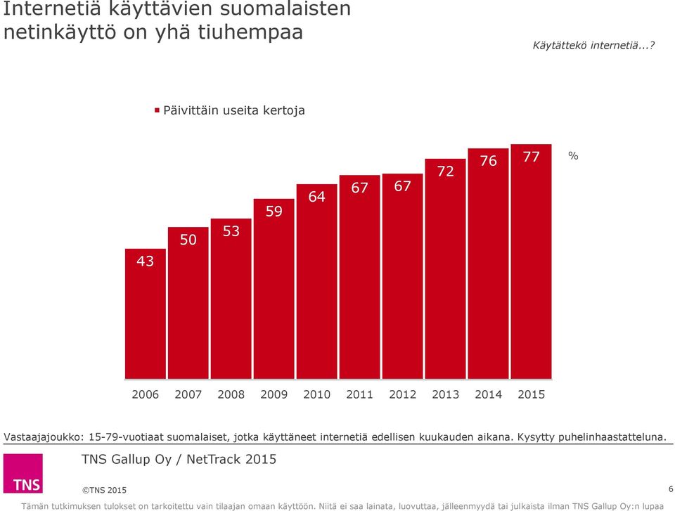 ..? Päivittäin useita kertoja 50 53 59 64 67 67 72 76 77 % 43 2006 2007 2008 2009