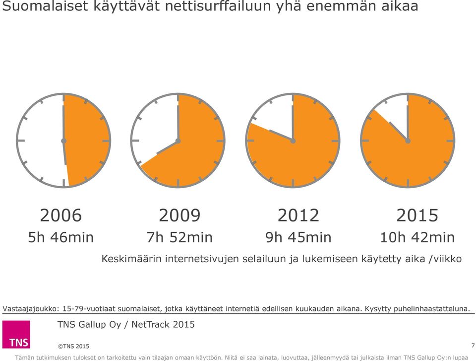 lukemiseen käytetty aika /viikko Vastaajajoukko: 15-79-vuotiaat suomalaiset,