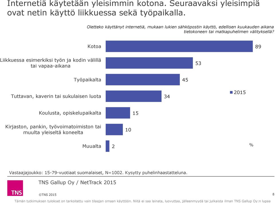 Kotoa 89 Liikkuessa esimerkiksi työn ja kodin välillä tai vapaa-aikana 53 Työpaikalta 45 Tuttavan, kaverin tai sukulaisen luota 34 2015