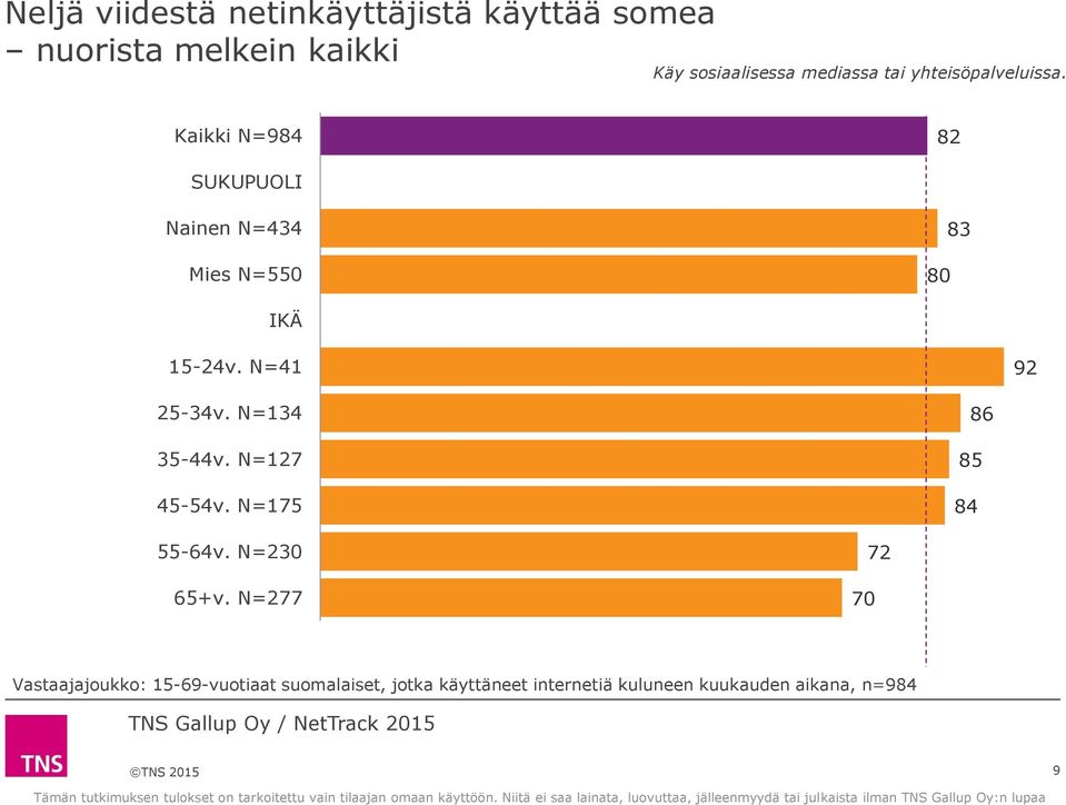 N=41 92 25-34v. N=134 35-44v. N=127 45-54v. N=175 86 85 84 55-64v. N=230 65+v.