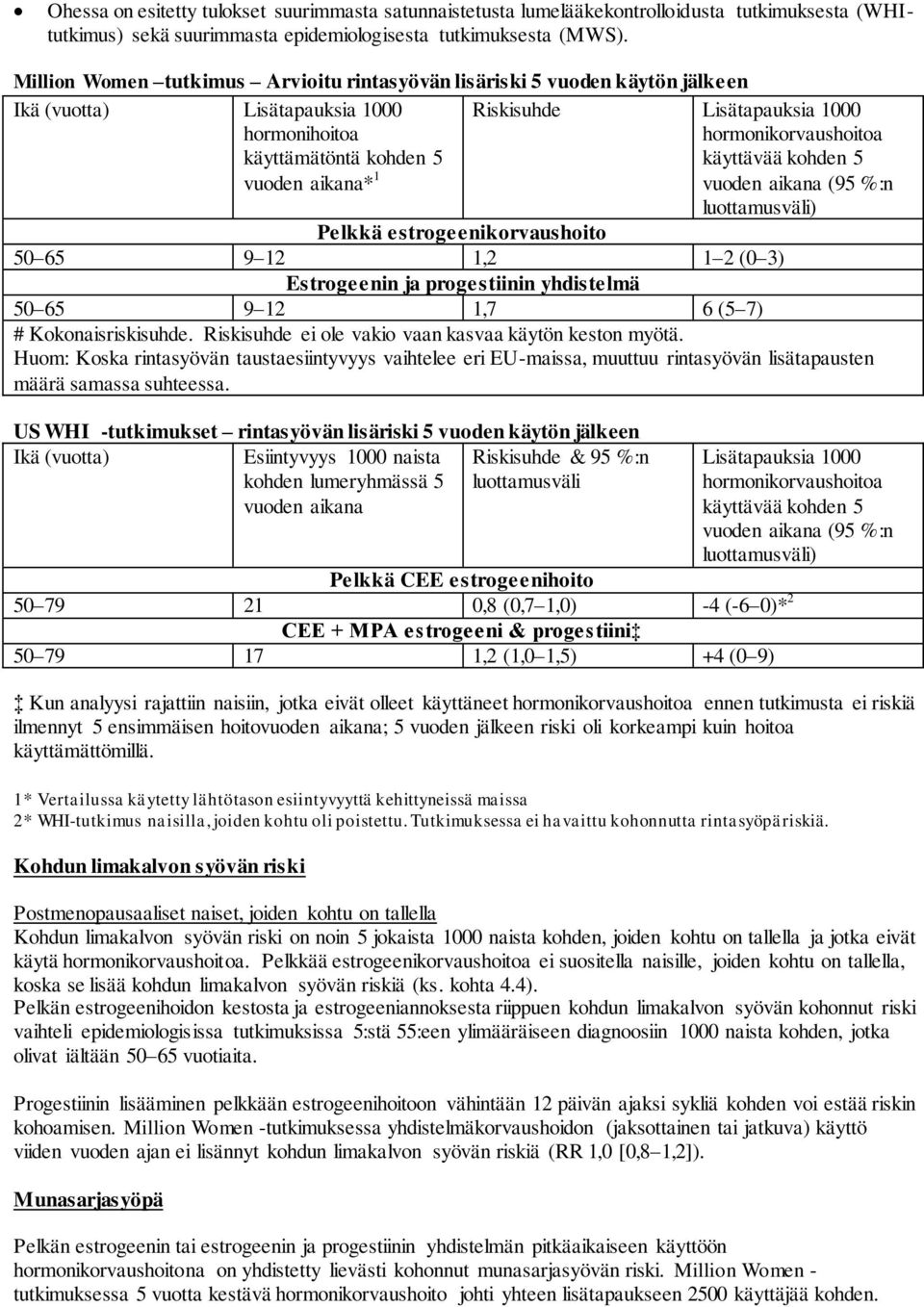 hormonikorvaushoitoa käyttävää kohden 5 vuoden aikana (95 %:n luottamusväli) Pelkkä estrogeenikorvaushoito 50 65 9 12 1,2 1 2 (0 3) Estrogeenin ja progestiinin yhdistelmä 50 65 9 12 1,7 6 (5 7) #