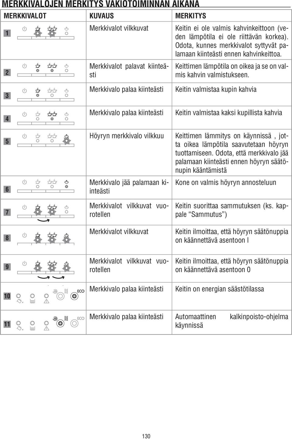 kahvinkeittoon (veden lämpötila ei ole riittävän korkea). Odota, kunnes merkkivalot syttyvät palamaan kiinteästi ennen kahvinkeittoa. Keittimen lämpötila on oikea ja se on valmis kahvin valmistukseen.