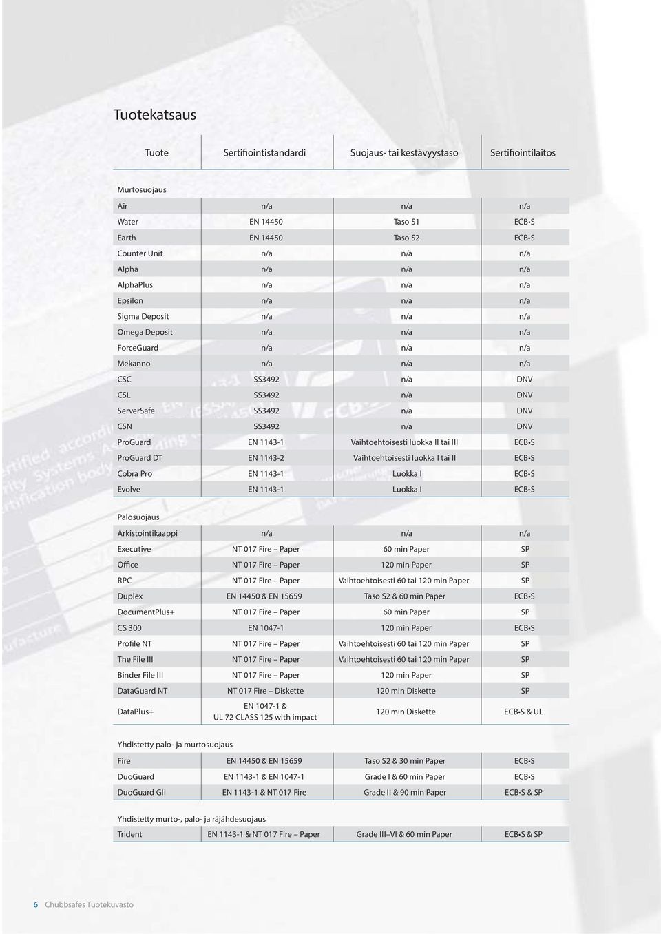ServerSafe SS3492 n/a DNV CSN SS3492 n/a DNV ProGuard EN 1143-1 Vaihtoehtoisesti luokka II tai III ECB S ProGuard DT EN 1143-2 Vaihtoehtoisesti luokka I tai II ECB S Cobra Pro EN 1143-1 Luokka I ECB