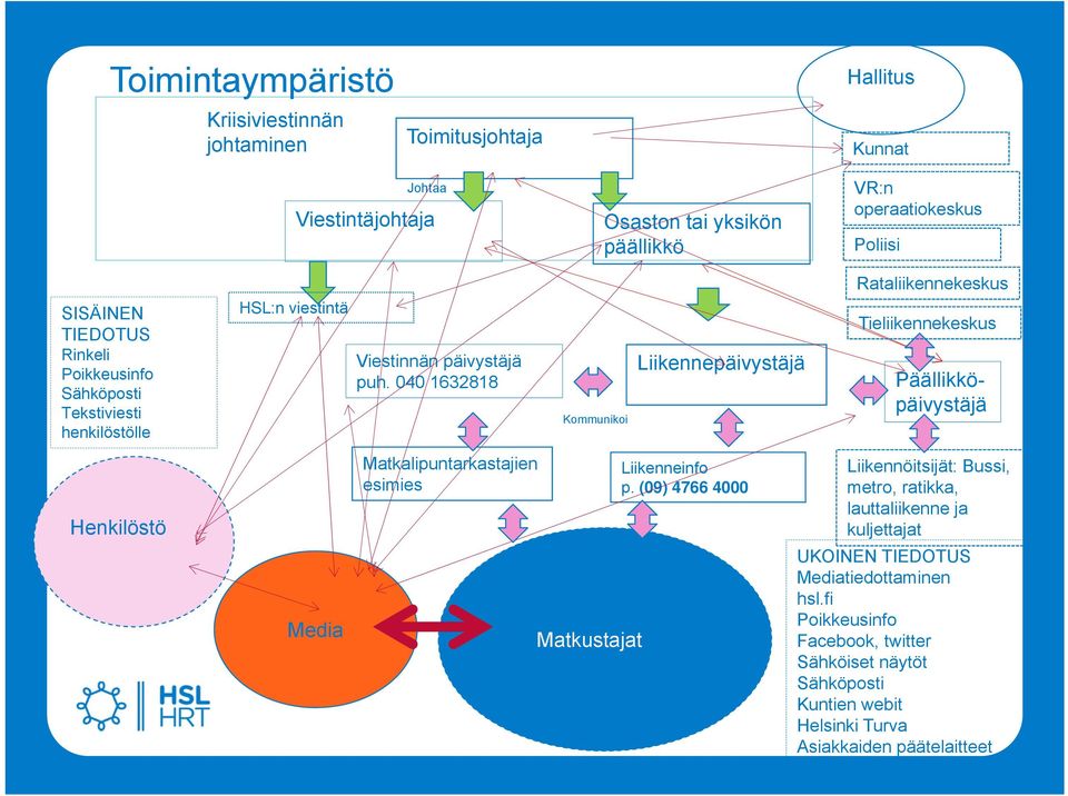 040 1632818 Kommunikoi Liikennepäivystäjä Tieliikennekeskus Päällikköpäivystäjä Henkilöstö Matkalipuntarkastajien esimies Liikenneinfo p.