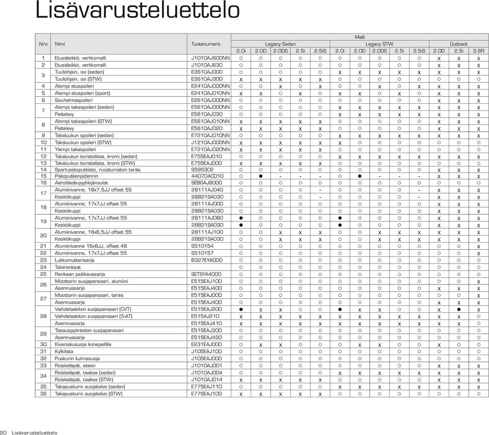 Tuuliohjain, ovi (STW) E3610AJ300 x x x x x o o o o o o o o 4 Alempi etuspoileri E2410AJ000NN o o x o x o o x o x x x x 5 Alempi etuspoileri (sport) E2410AJ010NN x x p x o x x o x o x x x 6