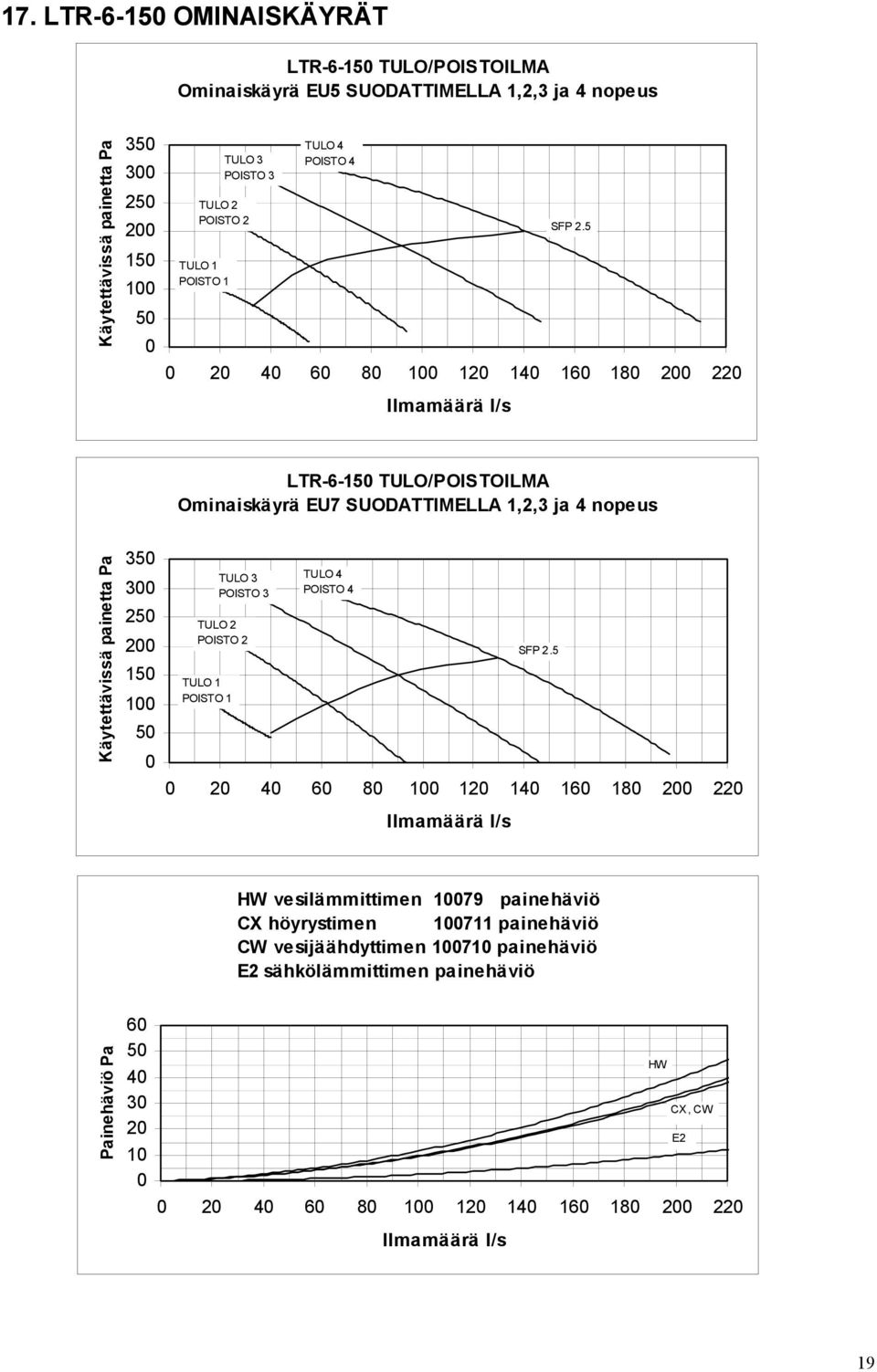 5 0 20 40 60 80 100 120 140 160 180 200 220 Ilmamäärä l/s LTR-6-150 TULO/POISTOILMA Ominaiskäyrä EU7 SUODATTIMELLA 1,2,3 ja 4 nopeus Käytettävissä painetta Pa 350 300 250 200 150 100 50 0 TULO 3