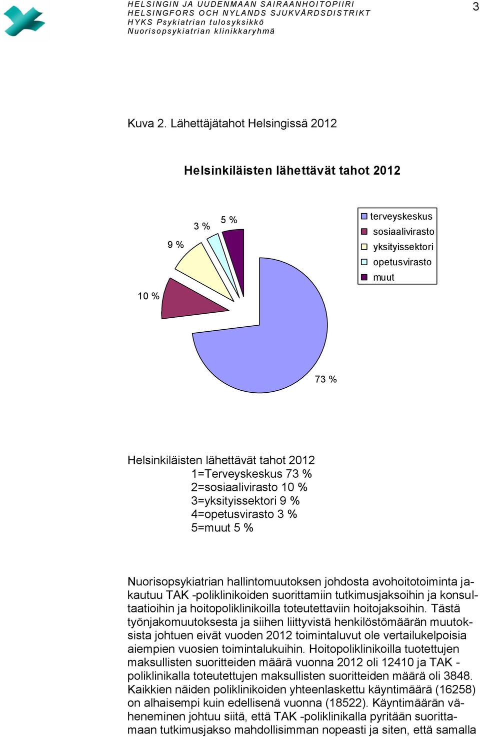 1=Terveyskeskus 73 % 2=sosiaalivirasto 10 % 3=yksityissektori 9 % 4=opetusvirasto 3 % 5=muut 5 % Nuorisopsykiatrian hallintomuutoksen johdosta avohoitotoiminta jakautuu TAK -poliklinikoiden