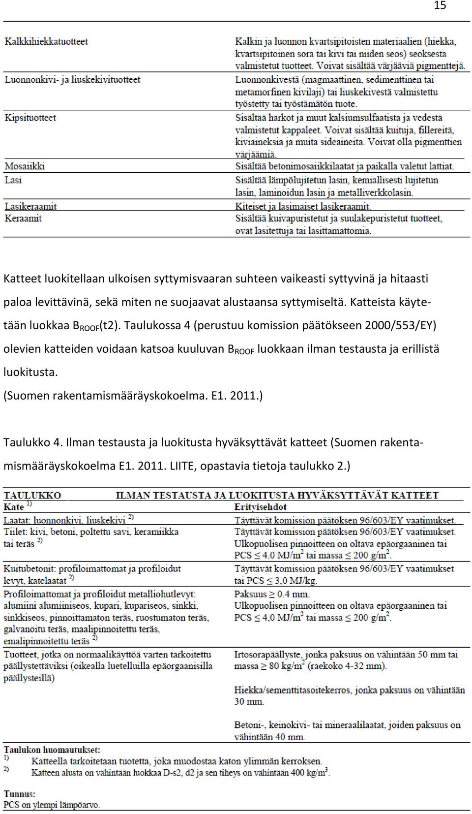 Taulukossa 4 (perustuu komission päätökseen 2000/553/EY) olevien katteiden voidaan katsoa kuuluvan B ROOF luokkaan ilman testausta ja