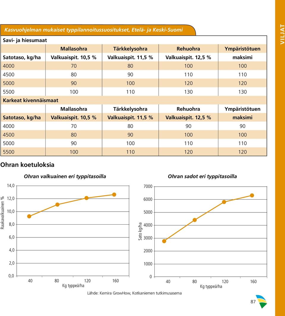 12,5 % maksimi 4000 70 80 100 100 4500 80 90 110 110 5000 90 100 120 120 5500 100 110 130 130 Karkeat kivennäismaat Mallasohra Tärkkelysohra Rehuohra Ympäristötuen Satotaso, kg/ha Valkuaispit.