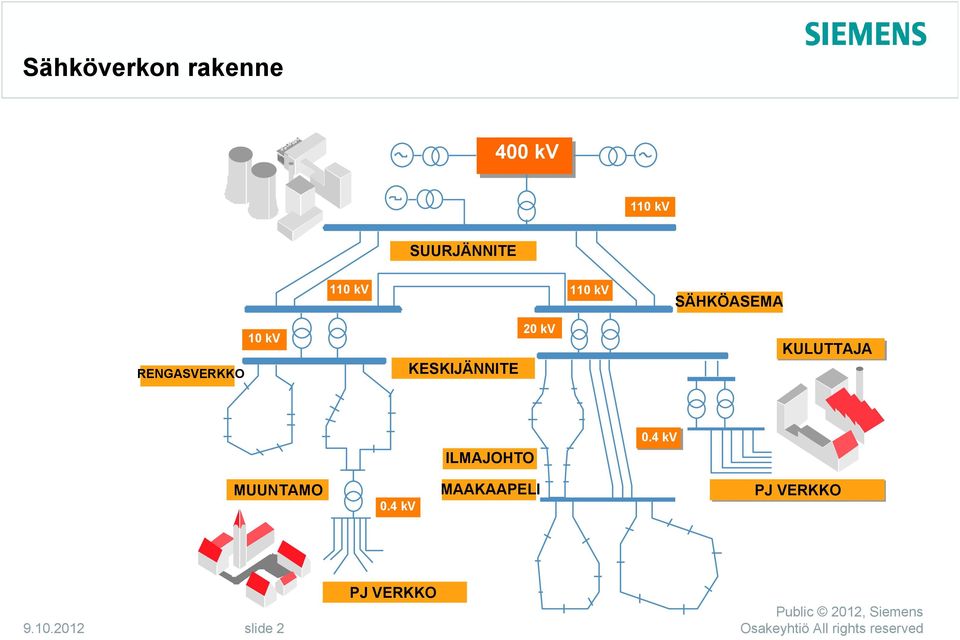 KESKIJÄNNITE 20 kv SÄHKÖASEMA KULUTTAJA ILMAJOHTO