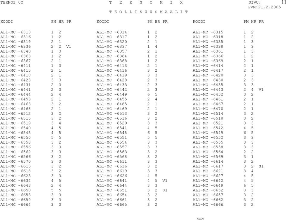 AL1-MC -6411 1 3 AL1-MC -6413 2 1 AL1-MC -6414 2 1 AL1-MC -6415 2 1 AL1-MC -6416 3 2 AL1-MC -6417 2 1 AL1-MC -6418 2 1 AL1-MC -6419 3 3 AL1-MC -6420 3 3 AL1-MC -6423 3 3 AL1-MC -6428 2 3 AL1-MC -6430