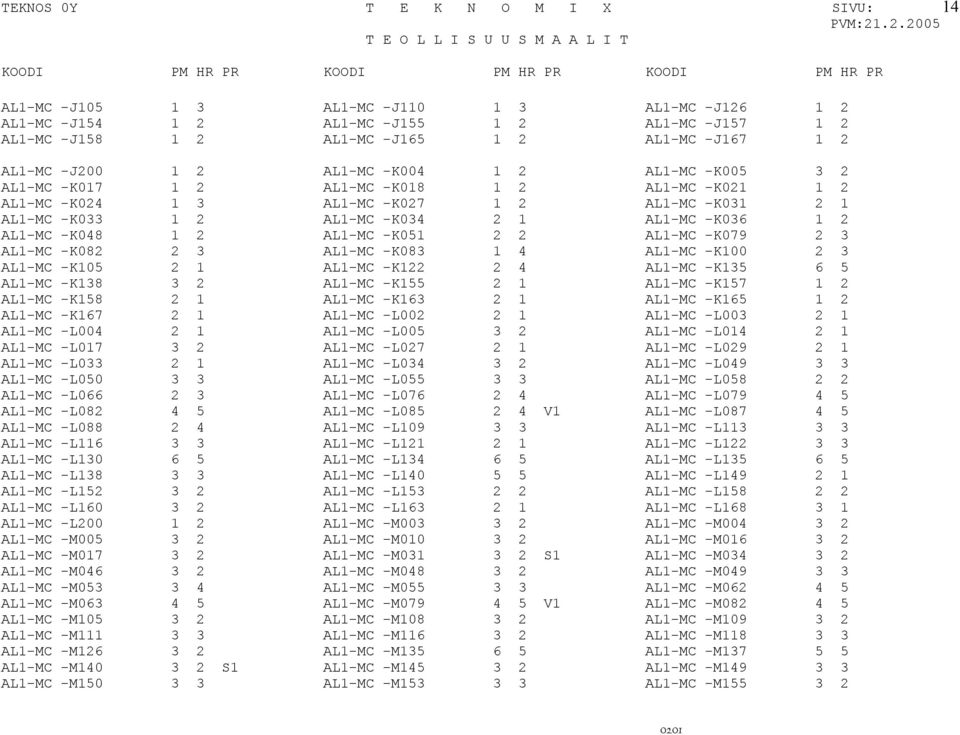 AL1-MC -K048 1 2 AL1-MC -K051 2 2 AL1-MC -K079 2 3 AL1-MC -K082 2 3 AL1-MC -K083 1 4 AL1-MC -K100 2 3 AL1-MC -K105 2 1 AL1-MC -K122 2 4 AL1-MC -K135 6 5 AL1-MC -K138 3 2 AL1-MC -K155 2 1 AL1-MC -K157