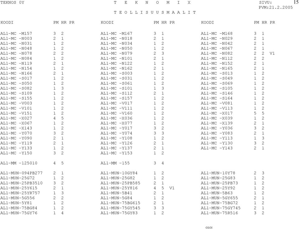 AL1-MC -N154 1 2 AL1-MC -N162 2 1 AL1-MC -N165 2 1 AL1-MC -N166 2 1 AL1-MC -S003 1 2 AL1-MC -S013 1 2 AL1-MC -S017 1 2 AL1-MC -S031 1 2 AL1-MC -S049 1 2 AL1-MC -S050 1 2 AL1-MC -S061 1 2 AL1-MC -S069