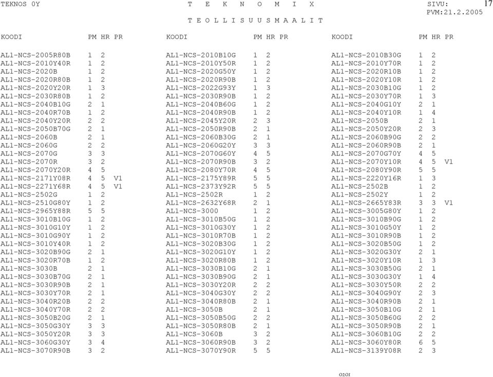 AL1-NCS-2030Y70R 1 3 AL1-NCS-2040B10G 2 1 AL1-NCS-2040B60G 1 2 AL1-NCS-2040G10Y 2 1 AL1-NCS-2040R70B 1 2 AL1-NCS-2040R90B 1 2 AL1-NCS-2040Y10R 1 4 AL1-NCS-2040Y20R 2 2 AL1-NCS-2045Y20R 2 3