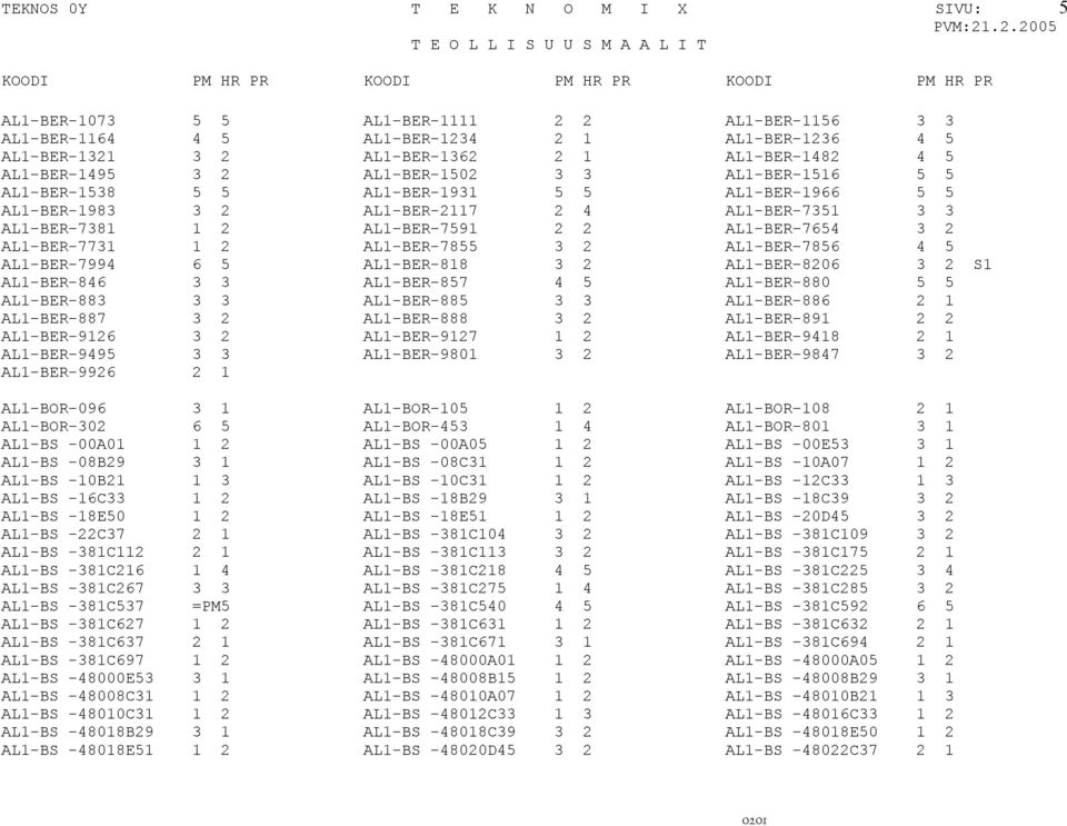AL1-BER-7731 1 2 AL1-BER-7855 3 2 AL1-BER-7856 4 5 AL1-BER-7994 6 5 AL1-BER-818 3 2 AL1-BER-8206 3 2 S1 AL1-BER-846 3 3 AL1-BER-857 4 5 AL1-BER-880 5 5 AL1-BER-883 3 3 AL1-BER-885 3 3 AL1-BER-886 2 1