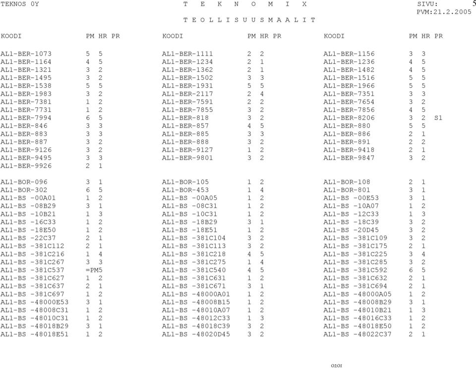 AL1-BER-7731 1 2 AL1-BER-7855 3 2 AL1-BER-7856 4 5 AL1-BER-7994 6 5 AL1-BER-818 3 2 AL1-BER-8206 3 2 S1 AL1-BER-846 3 3 AL1-BER-857 4 5 AL1-BER-880 5 5 AL1-BER-883 3 3 AL1-BER-885 3 3 AL1-BER-886 2 1