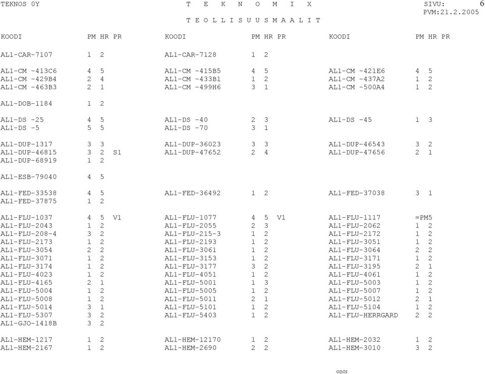 S1 AL1-DUP-47652 2 4 AL1-DUP-47656 2 1 AL1-DUP-68919 1 2 AL1-ESB-79040 4 5 AL1-FED-33538 4 5 AL1-FED-36492 1 2 AL1-FED-37038 3 1 AL1-FED-37875 1 2 AL1-FLU-1037 4 5 V1 AL1-FLU-1077 4 5 V1 AL1-FLU-1117