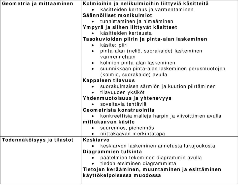 suunnikkaan pinta-alan laskeminen perusmuotojen (kolmio, suorakaide) avulla Kappaleen tilavuus suorakulmaisen särmiön ja kuution piirtäminen tilavuuden yksiköt Yhdenmuotoisuus ja yhtenevyys