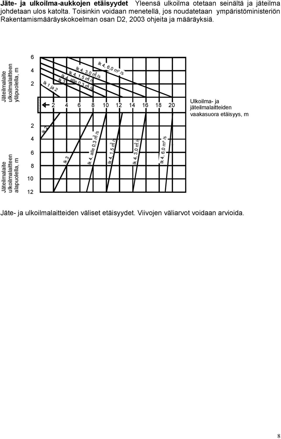 6 Jäteilmalaite ulkoilmalaitteen yläpuolella, m 4 2 lk 1 ja 2 lk 4, 3,0 m /s lk 4, 1,5 m /s lk 4, alle 0,3 m /s lk 3 3 3 3 lk 4, 6,0 m³ /s 2 4 6 8 10 12 14 16 18 20