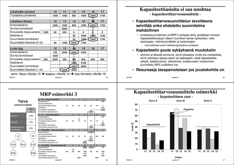 ja MRP:n pohjalta tehty yksittäisen koneen kapasiteettianalyysi ottaen huomioon tarkan ajoituksen, erän asetusajan, valmistusmäärän ja tuotantoajan - luonnollisesti varsin tietokonepohjainen prosessi