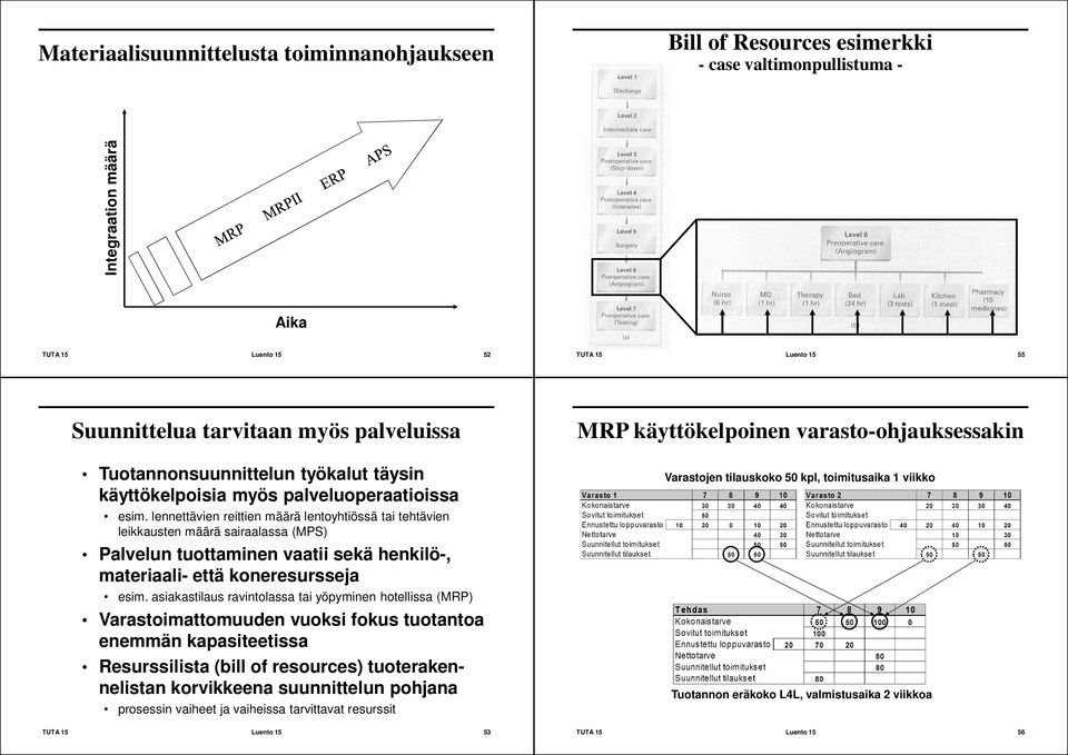 lennettävien reittien määrä lentoyhtiössä tai tehtävien leikkausten määrä sairaalassa (MPS) Palvelun tuottaminen vaatii sekä henkilö-, materiaali- että koneresursseja esim.
