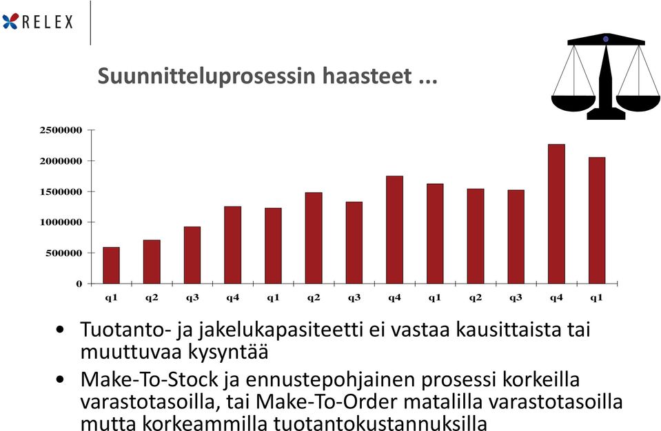 Tuotanto- ja jakelukapasiteetti ei vastaa kausittaista tai muuttuvaa kysyntää