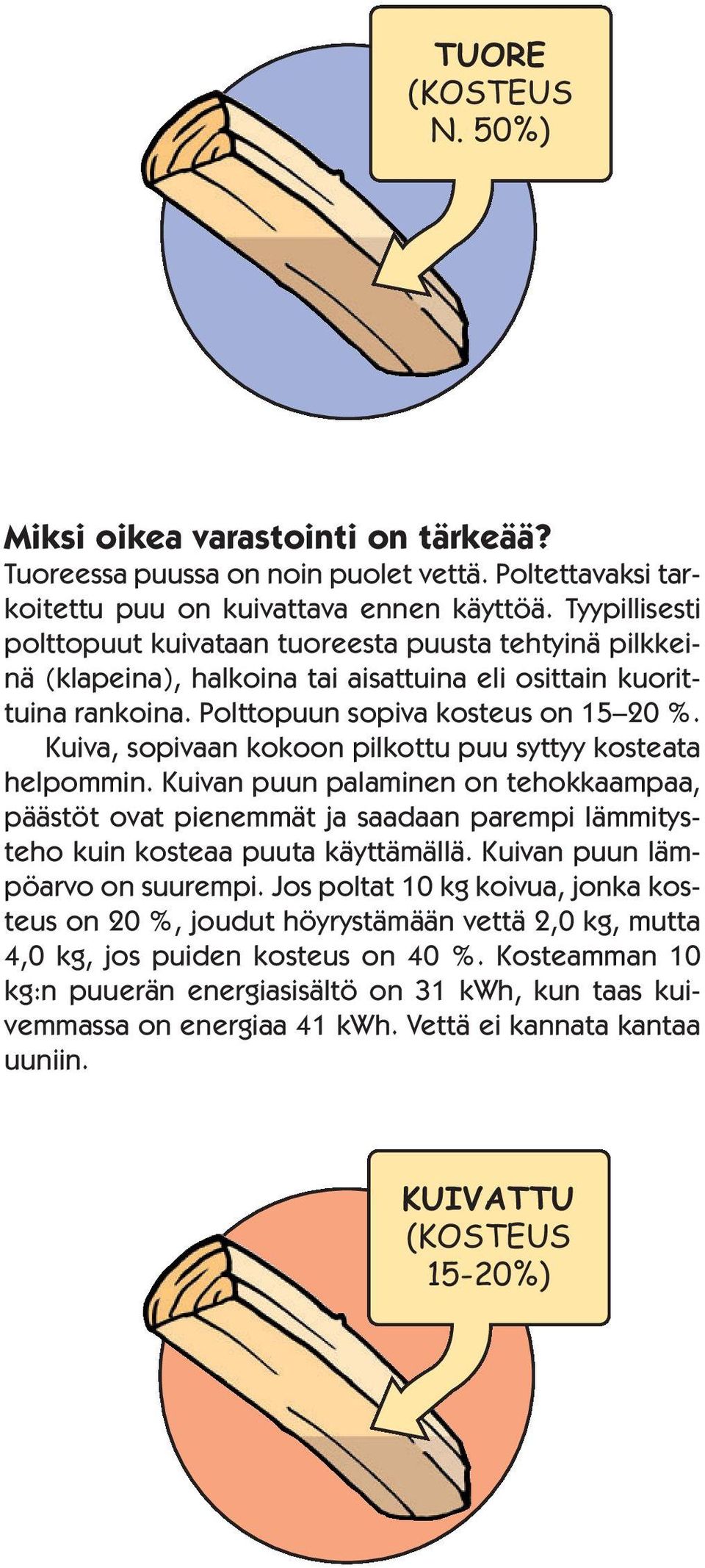 Kuiva, sopivaan kokoon pilkottu puu syttyy kosteata helpommin. Kuivan puun palaminen on tehokkaampaa, päästöt ovat pienemmät ja saadaan parempi lämmitysteho kuin kosteaa puuta käyttämällä.