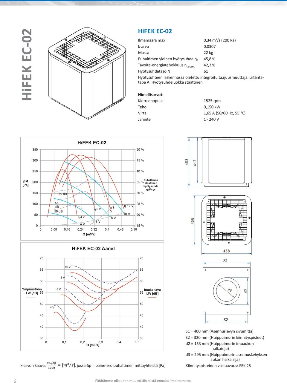 Jännite 1525 rpm,1 kw 1, A (/ Hz, C) 1~ 24 V 3 HiFEK EC-2 % 3 % 2 4 % psf 2 1 59 db 35 % staattinen sf,sys 3 % 1 25 % db 1 V "%$ ") db $ 1 V 2 % "&$ 8 V 6 V 4 V 15 %,8,16,24,32,4,48,56 HiFEK EC-2