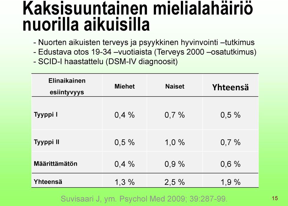 diagnoosit) Elinaikainen esiintyvyys Miehet Naiset Yhteensä Tyyppi I 0,4 % 0,7 % 0,5 % Tyyppi II 0,5 % 1,0