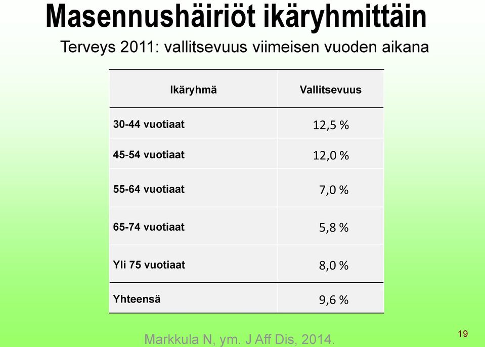 % 45-54 vuotiaat 12,0 % 55-64 vuotiaat 7,0 % 65-74 vuotiaat 5,8 %