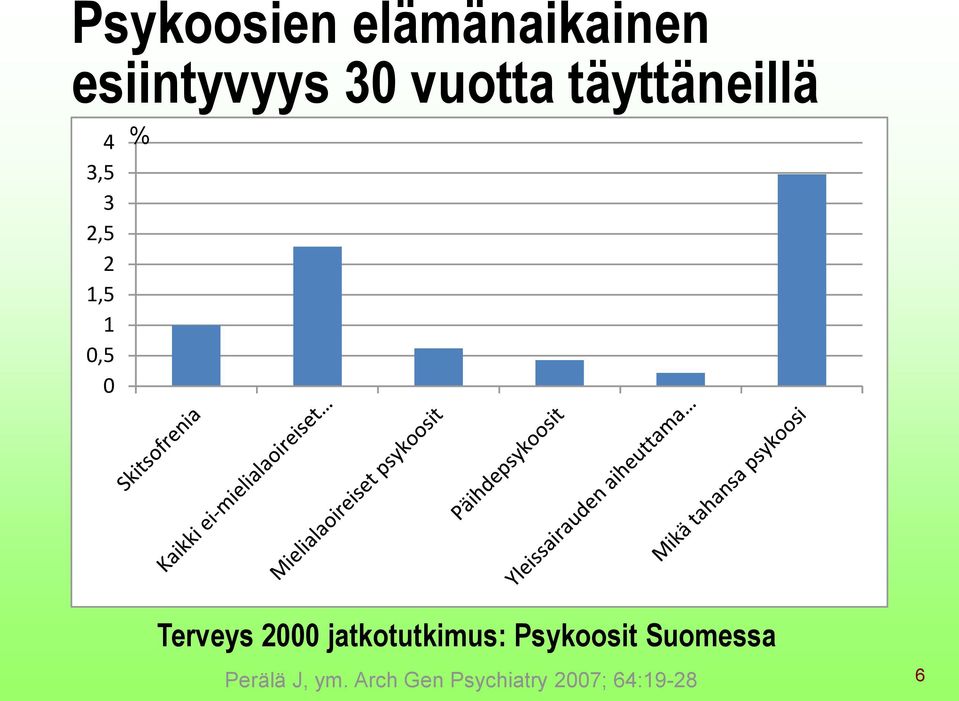 % Terveys 2000 jatkotutkimus: Psykoosit