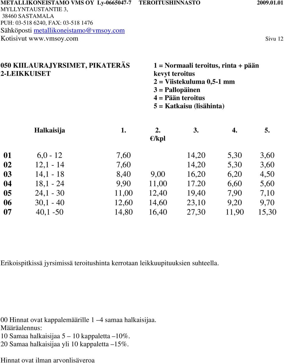 = Pään teroitus 5 = Katkaisu (lisähinta) Halkaisija 1. 2. 3. 4. 5. 01 6,0-12 7,60 14,20 5,30 3,60 02 12,1-14 7,60 14,20 5,30 3,60 03 14,1-18 8,40 9,00 16,20 6,20 4,50 04 18,1-24 9,90 11,00 17.