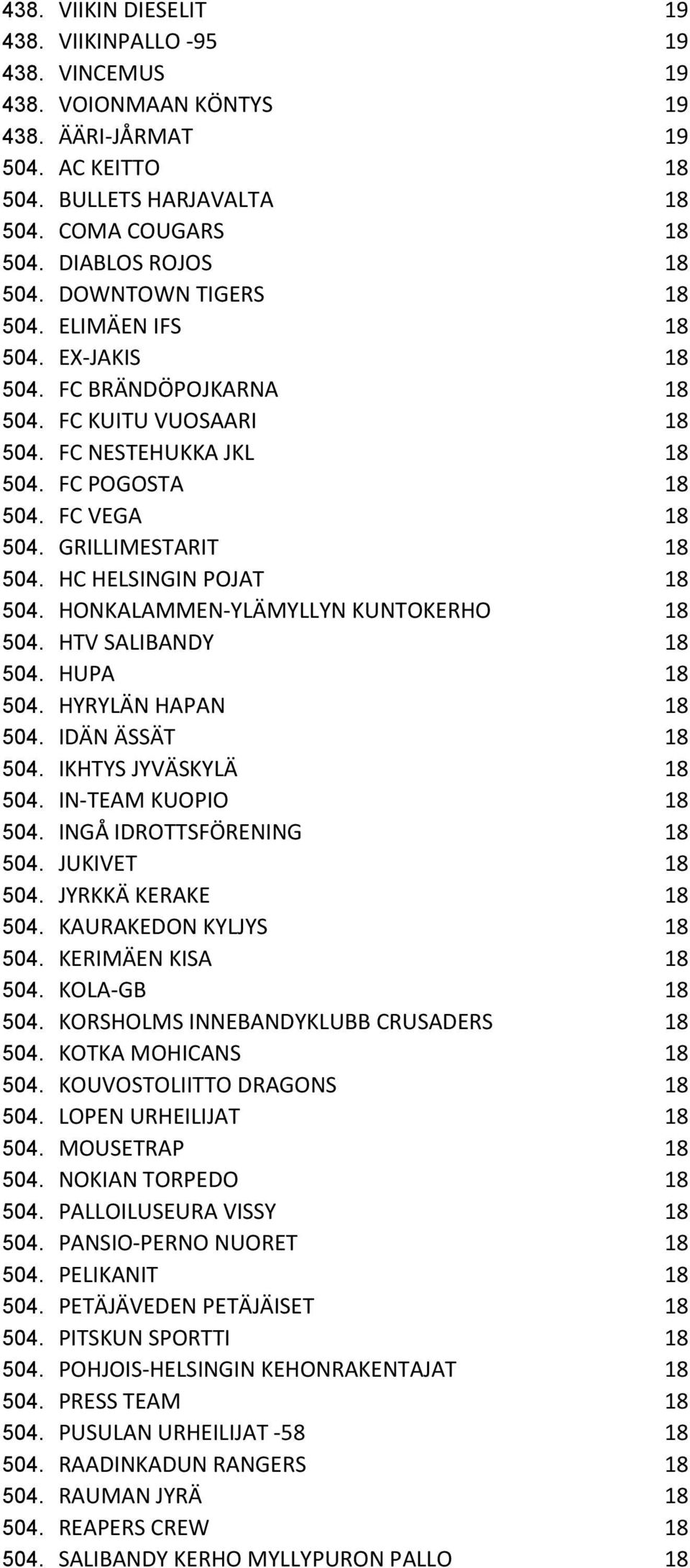 GRILLIMESTARIT 18 504. HC HELSINGIN POJAT 18 504. HONKALAMMEN-YLÄMYLLYN KUNTOKERHO 18 504. HTV SALIBANDY 18 504. HUPA 18 504. HYRYLÄN HAPAN 18 504. IDÄN ÄSSÄT 18 504. IKHTYS JYVÄSKYLÄ 18 504.