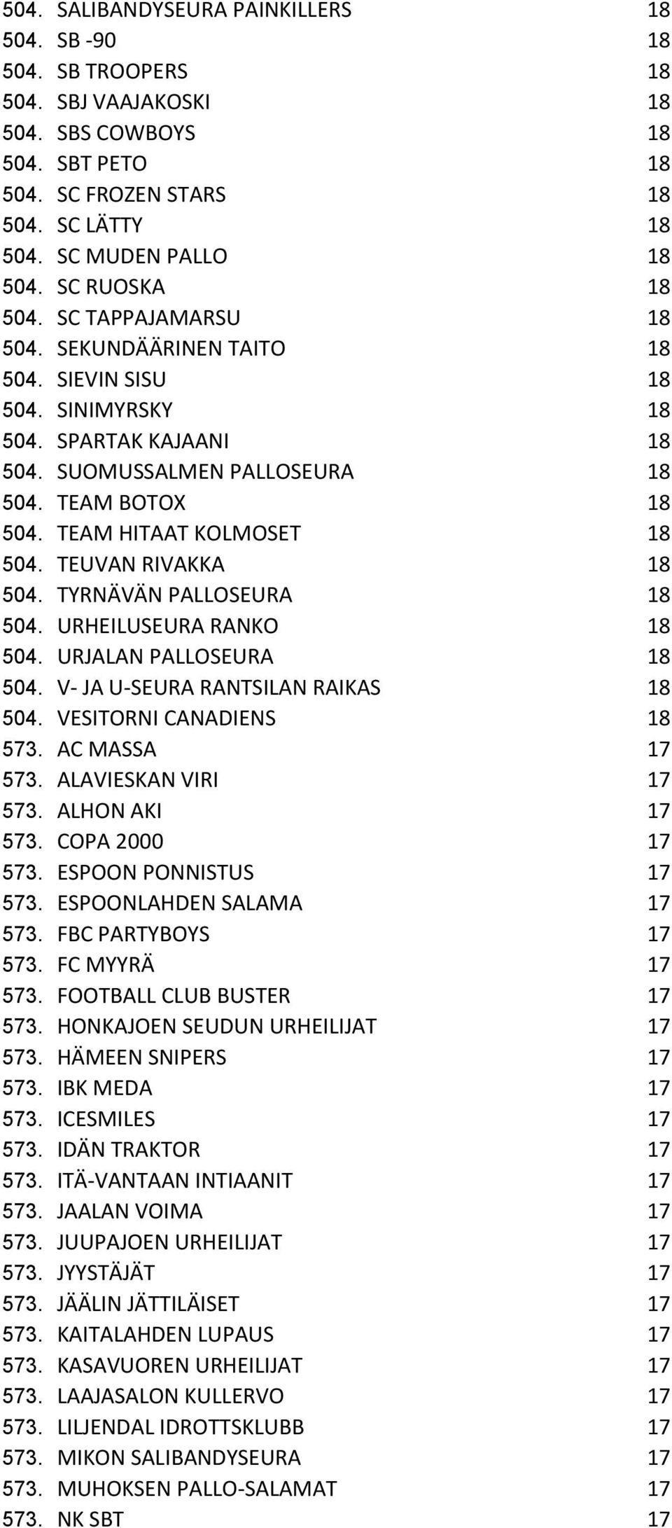 TEAM HITAAT KOLMOSET 18 504. TEUVAN RIVAKKA 18 504. TYRNÄVÄN PALLOSEURA 18 504. URHEILUSEURA RANKO 18 504. URJALAN PALLOSEURA 18 504. V- JA U-SEURA RANTSILAN RAIKAS 18 504. VESITORNI CANADIENS 18 573.