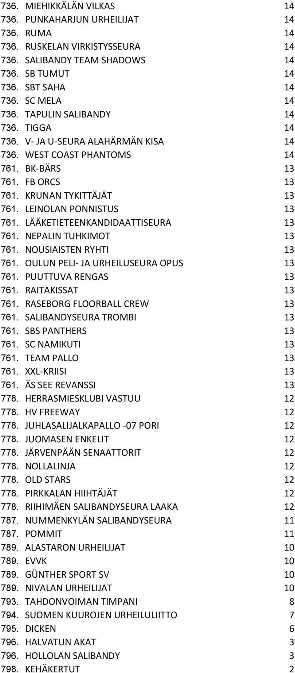 LÄÄKETIETEENKANDIDAATTISEURA 13 761. NEPALIN TUHKIMOT 13 761. NOUSIAISTEN RYHTI 13 761. OULUN PELI- JA URHEILUSEURA OPUS 13 761. PUUTTUVA RENGAS 13 761. RAITAKISSAT 13 761.