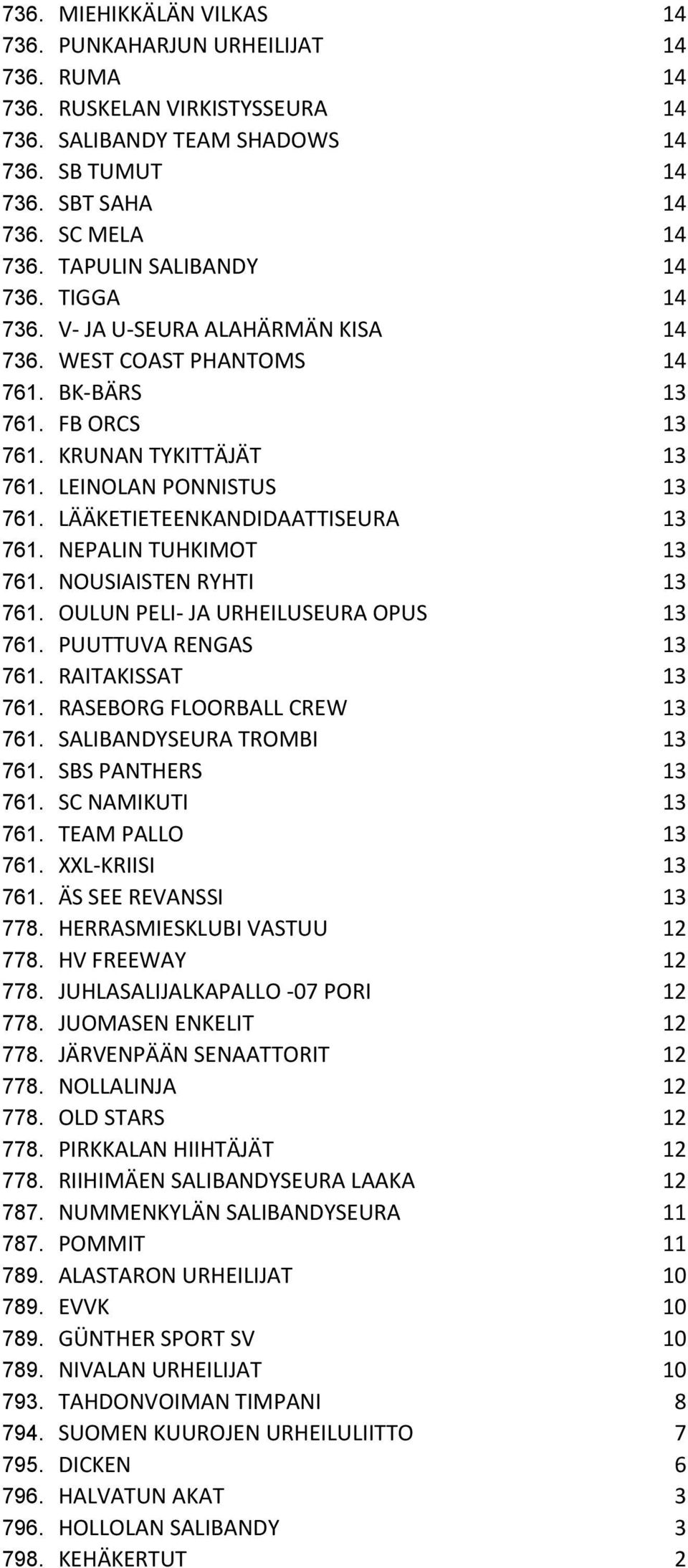 LÄÄKETIETEENKANDIDAATTISEURA 13 761. NEPALIN TUHKIMOT 13 761. NOUSIAISTEN RYHTI 13 761. OULUN PELI- JA URHEILUSEURA OPUS 13 761. PUUTTUVA RENGAS 13 761. RAITAKISSAT 13 761.