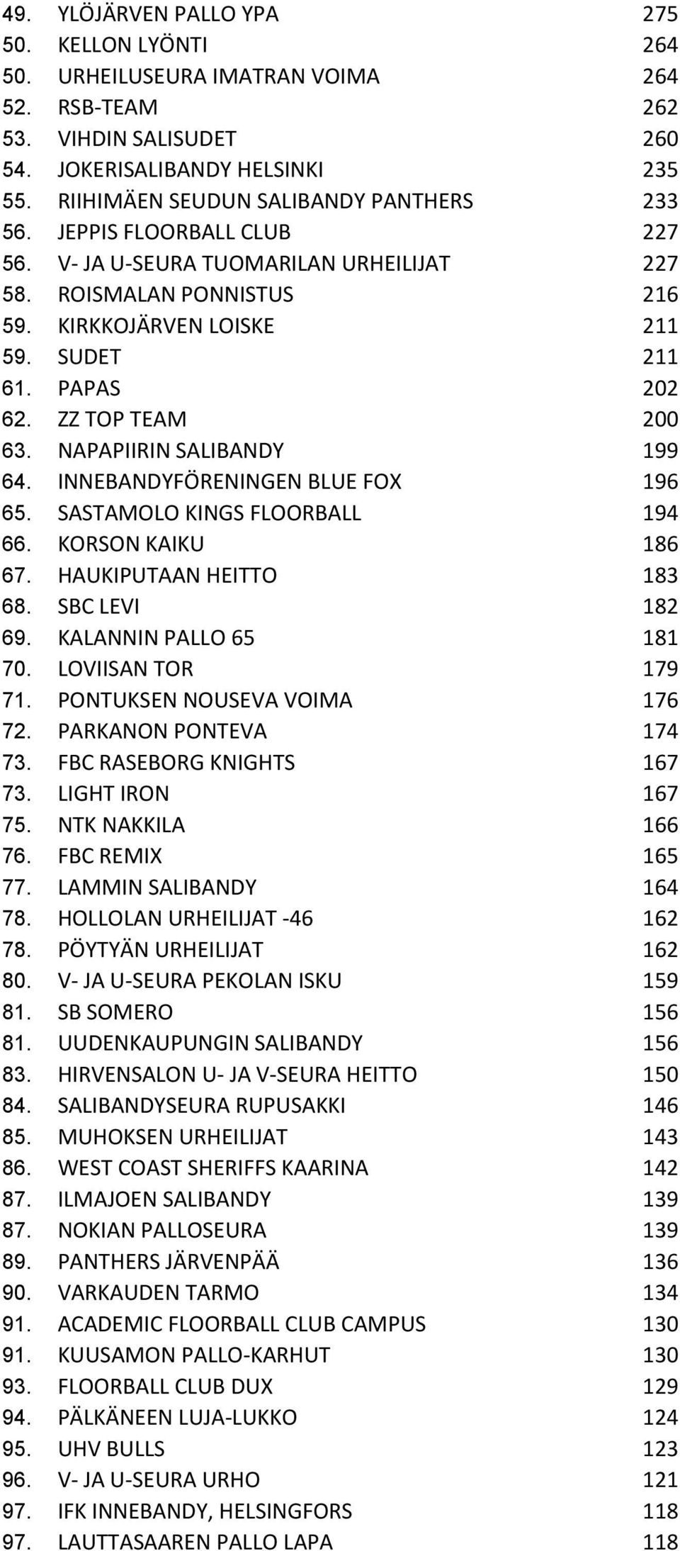 PAPAS 202 62. ZZ TOP TEAM 200 63. NAPAPIIRIN SALIBANDY 199 64. INNEBANDYFÖRENINGEN BLUE FOX 196 65. SASTAMOLO KINGS FLOORBALL 194 66. KORSON KAIKU 186 67. HAUKIPUTAAN HEITTO 183 68. SBC LEVI 182 69.