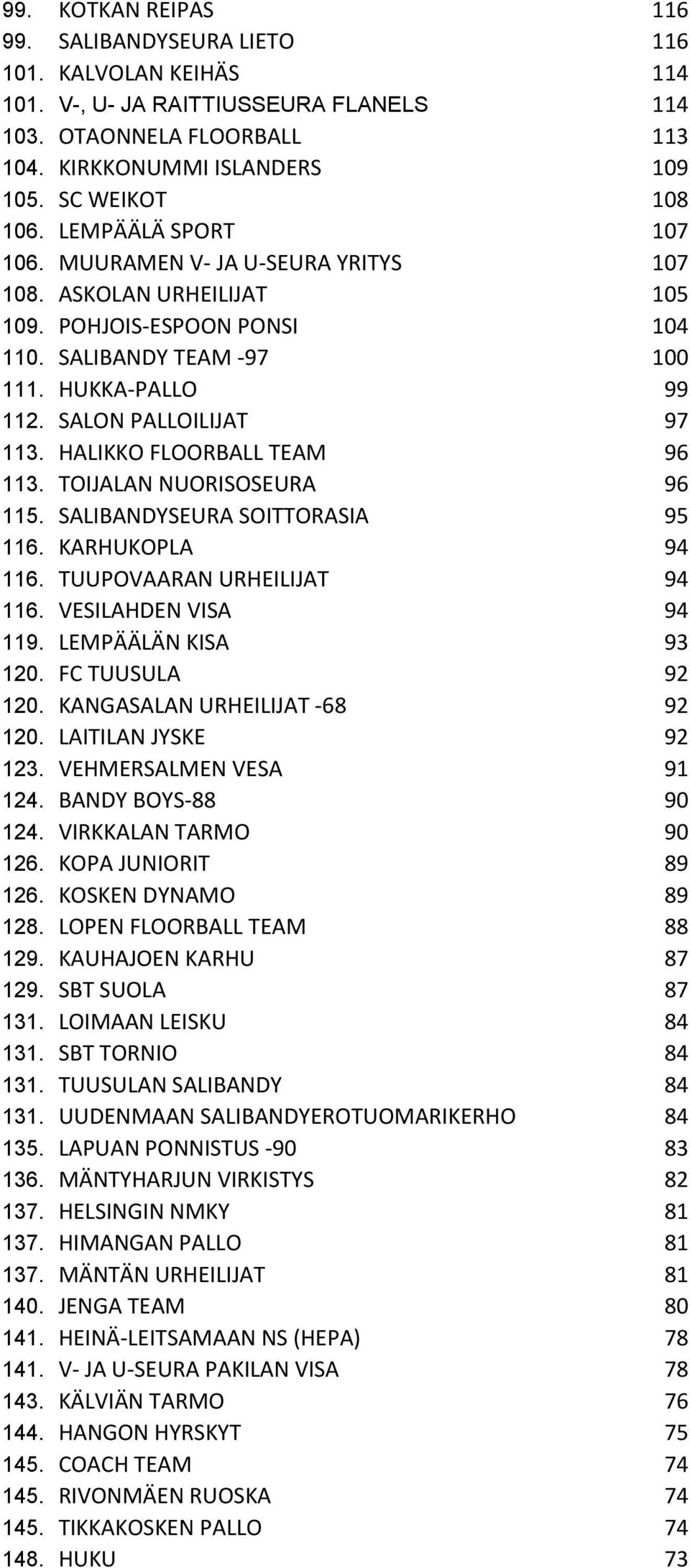 HALIKKO FLOORBALL TEAM 96 113. TOIJALAN NUORISOSEURA 96 115. SALIBANDYSEURA SOITTORASIA 95 116. KARHUKOPLA 94 116. TUUPOVAARAN URHEILIJAT 94 116. VESILAHDEN VISA 94 119. LEMPÄÄLÄN KISA 93 120.