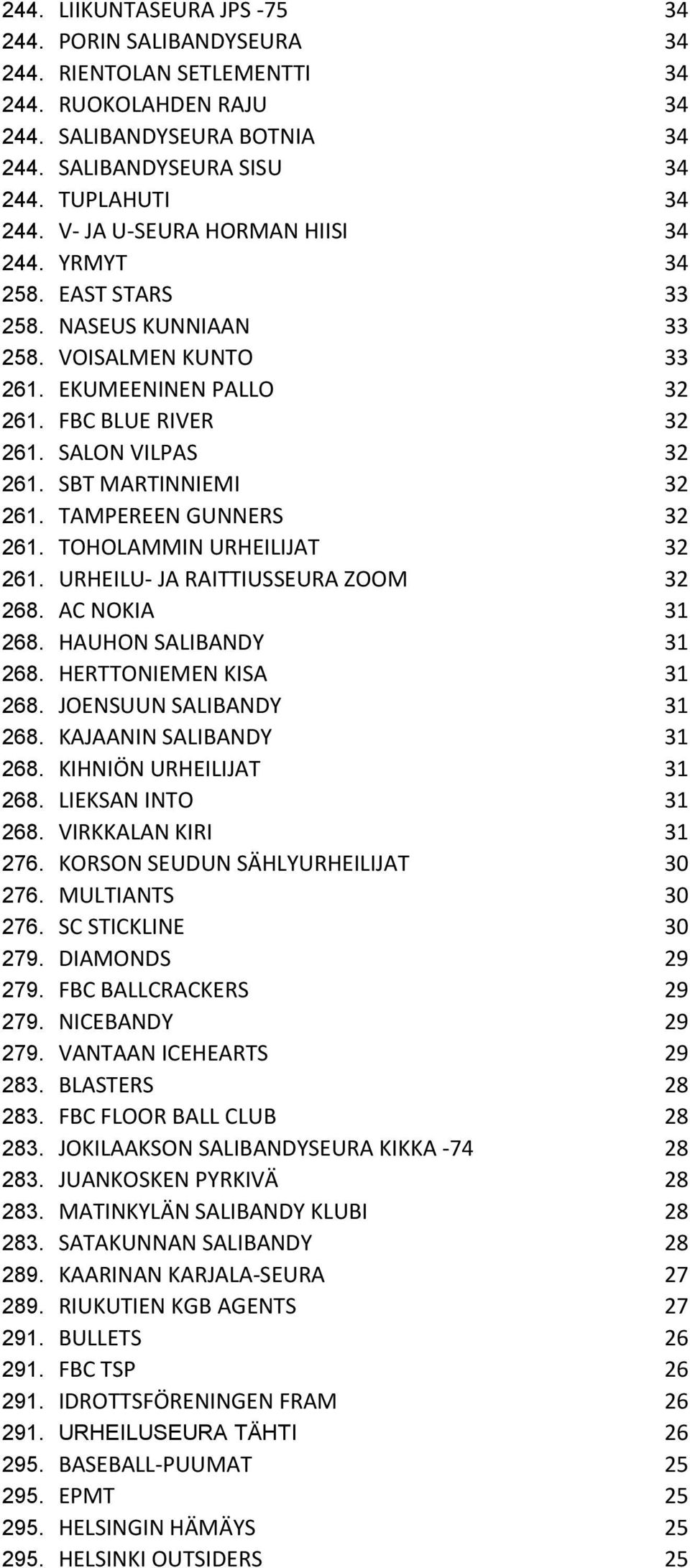 SBT MARTINNIEMI 32 261. TAMPEREEN GUNNERS 32 261. TOHOLAMMIN URHEILIJAT 32 261. URHEILU- JA RAITTIUSSEURA ZOOM 32 268. AC NOKIA 31 268. HAUHON SALIBANDY 31 268. HERTTONIEMEN KISA 31 268.