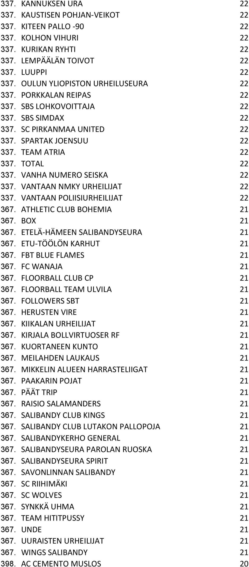 VANHA NUMERO SEISKA 22 337. VANTAAN NMKY URHEILIJAT 22 337. VANTAAN POLIISIURHEILIJAT 22 367. ATHLETIC CLUB BOHEMIA 21 367. BOX 21 367. ETELÄ-HÄMEEN SALIBANDYSEURA 21 367. ETU-TÖÖLÖN KARHUT 21 367.