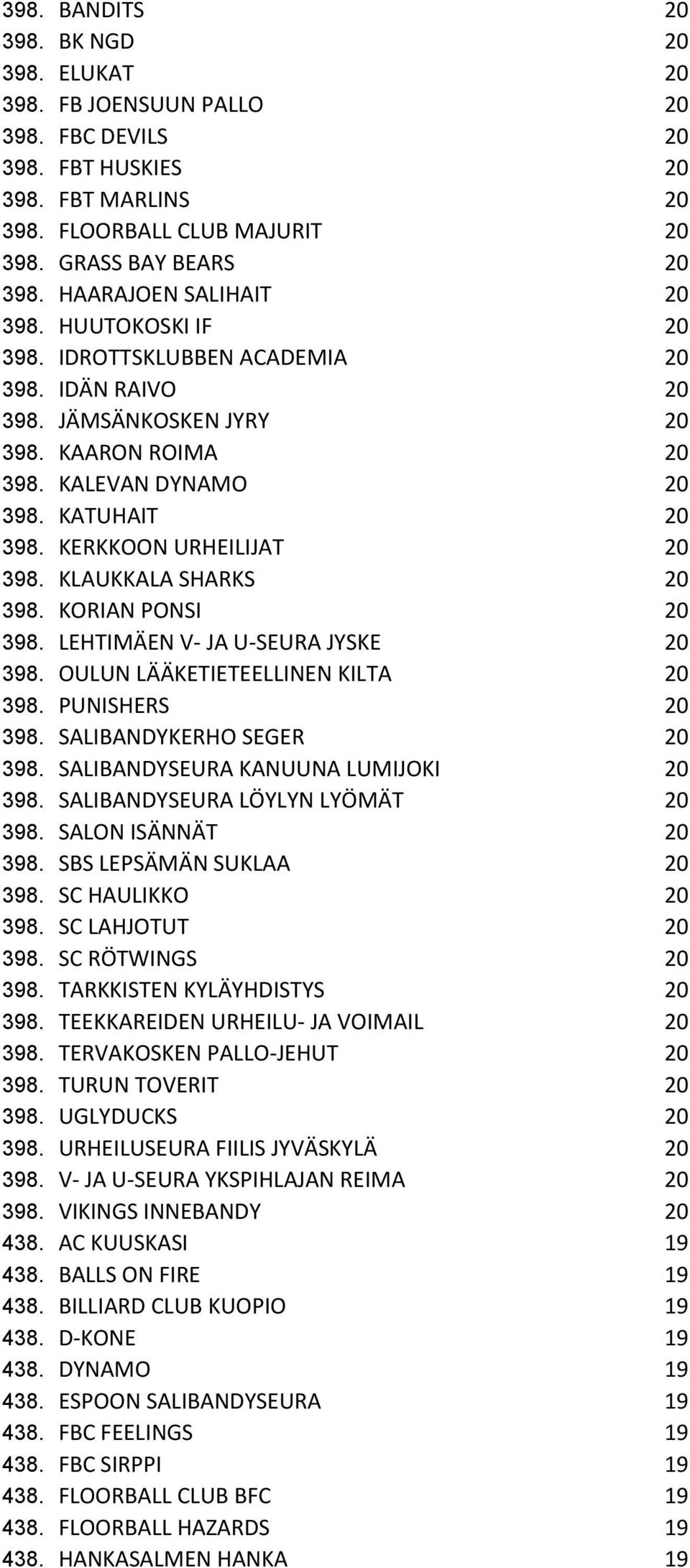 KERKKOON URHEILIJAT 20 398. KLAUKKALA SHARKS 20 398. KORIAN PONSI 20 398. LEHTIMÄEN V- JA U-SEURA JYSKE 20 398. OULUN LÄÄKETIETEELLINEN KILTA 20 398. PUNISHERS 20 398. SALIBANDYKERHO SEGER 20 398.