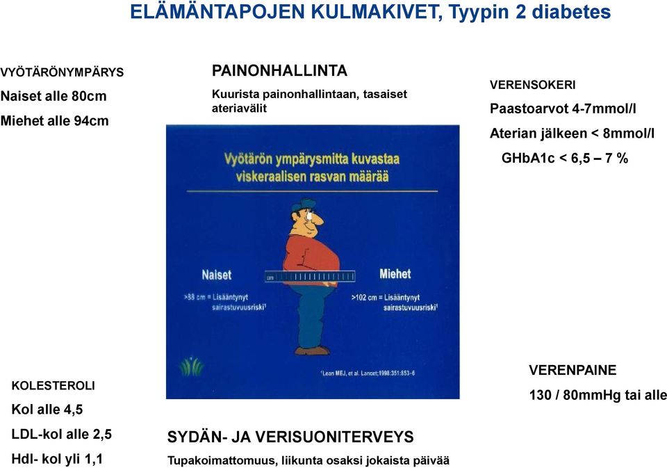 Aterian jälkeen < 8mmol/l GHbA1c < 6,5 7 % KOLESTEROLI Kol alle 4,5 LDL-kol alle 2,5 Hdl- kol yli