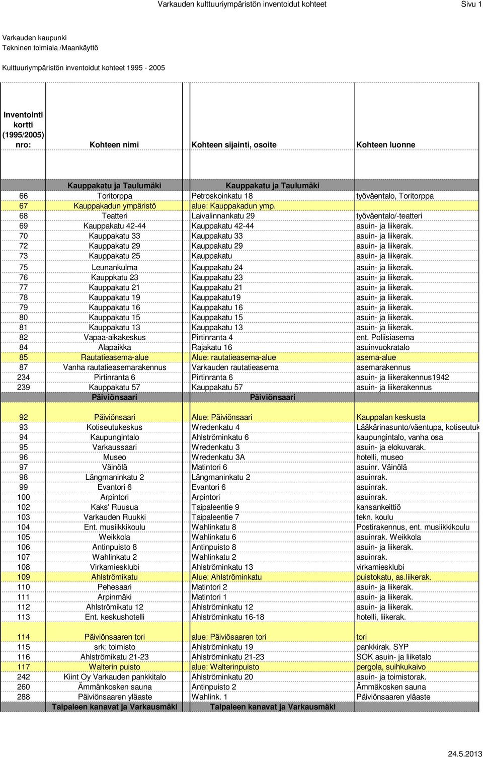 72 Kauppakatu 29 Kauppakatu 29 asuin- ja liikerak. 73 Kauppakatu 25 Kauppakatu asuin- ja liikerak. 75 Leunankulma Kauppakatu 24 asuin- ja liikerak. 76 Kauppkatu 23 Kauppakatu 23 asuin- ja liikerak.