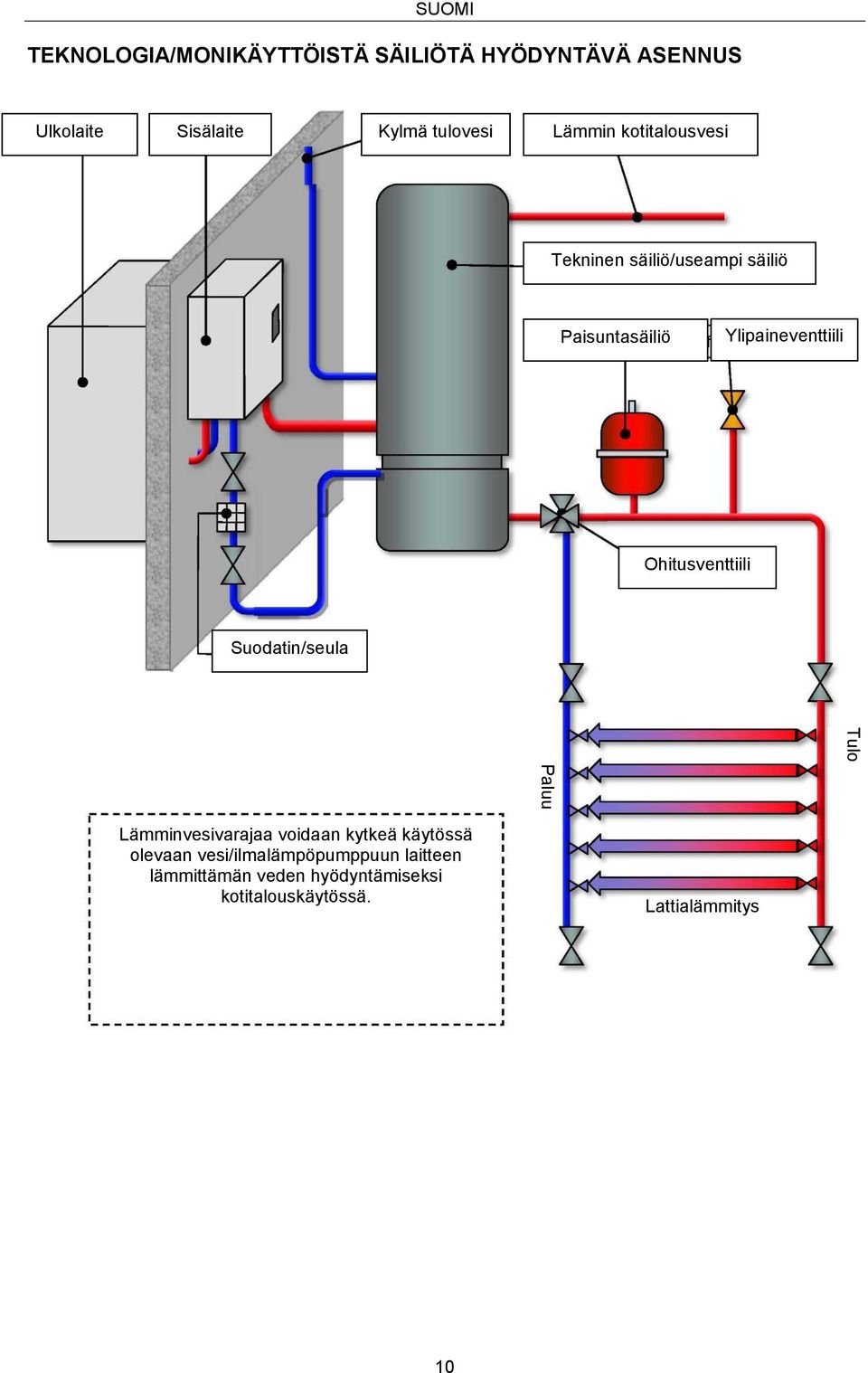 Ylipaineventtiili Ohitusventtiili Suodatin/seula Lämminvesivarajaa voidaan kytkeä käytössä