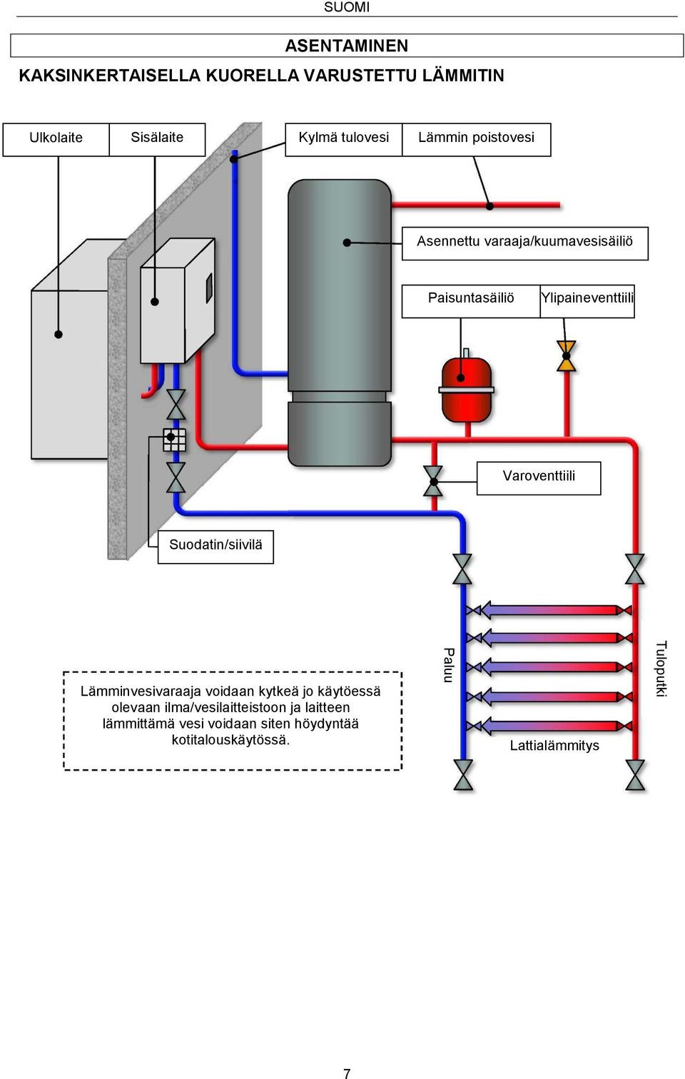 Ylipaineventtiili Varoventtiili Suodatin/siivilä Lämminvesivaraaja voidaan kytkeä jo käytöessä