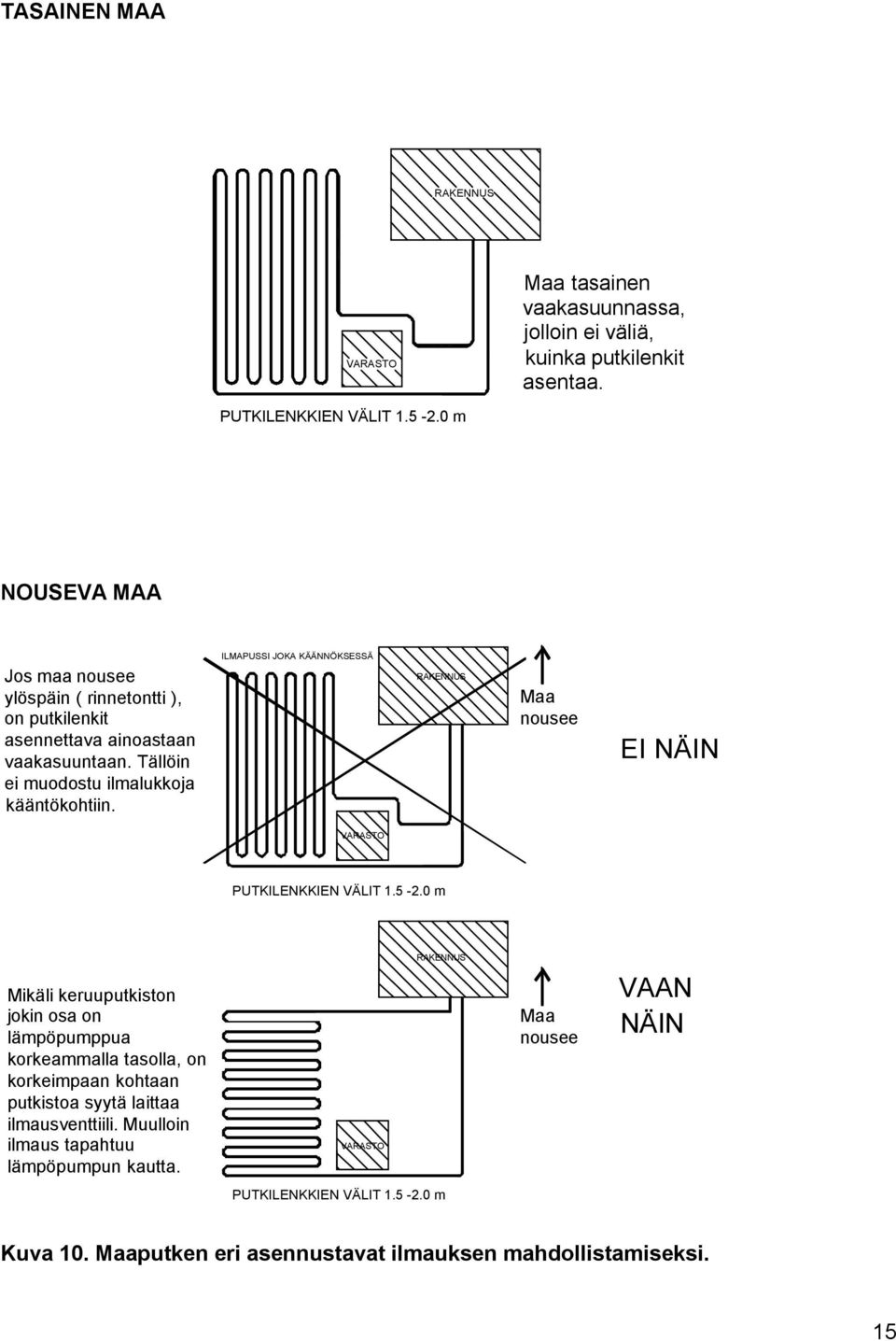 ILMAPUSSI JOKA KÄÄNNÖKSESSÄ RAKENNUS Maa nousee EI NÄIN VARASTO PUTKILENKKIEN VÄLIT 1.5-2.