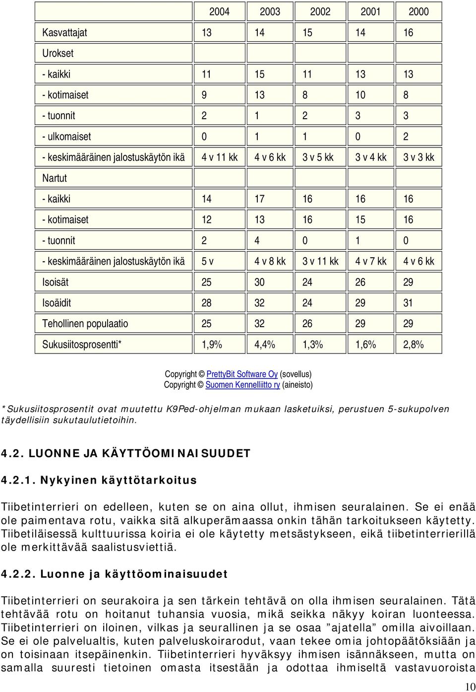 25 30 24 26 29 Isoäidit 28 32 24 29 31 Tehollinen populaatio 25 32 26 29 29 Sukusiitosprosentti* 1,9% 4,4% 1,3% 1,6% 2,8% Copyright PrettyBit Software Oy (sovellus) Copyright Suomen Kennelliitto ry