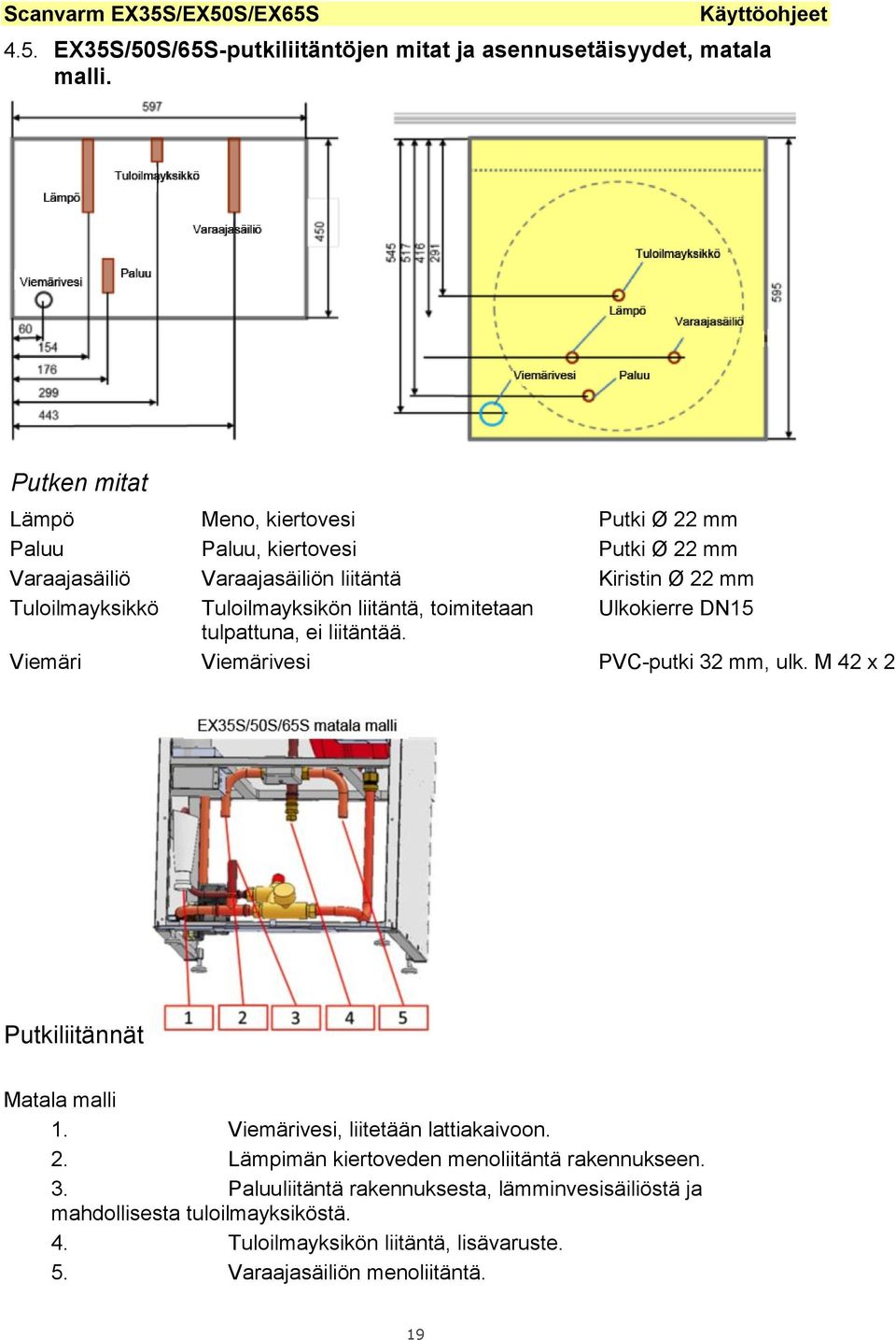 Tuloilmayksikön liitäntä, toimitetaan Ulkokierre DN15 tulpattuna, ei liitäntää. Viemäri Viemärivesi PVC-putki 32 mm, ulk. M 42 x 2 Putkiliitännät Matala malli 1.